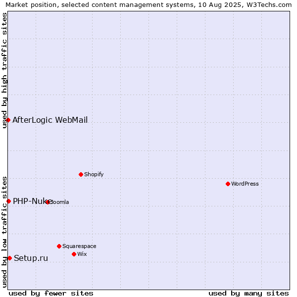 Market position of Setup.ru vs. PHP-Nuke vs. AfterLogic WebMail