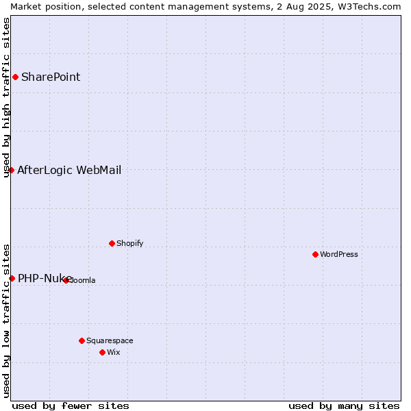 Market position of SharePoint vs. PHP-Nuke vs. AfterLogic WebMail