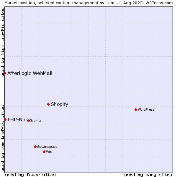 Market position of Shopify vs. PHP-Nuke vs. AfterLogic WebMail