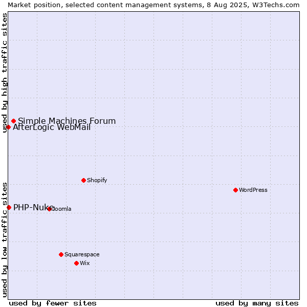 Market position of Simple Machines Forum vs. PHP-Nuke vs. AfterLogic WebMail