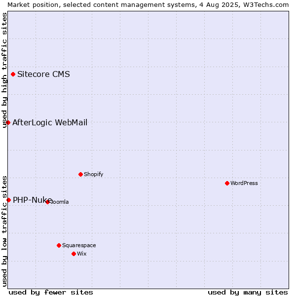 Market position of Sitecore CMS vs. PHP-Nuke vs. AfterLogic WebMail