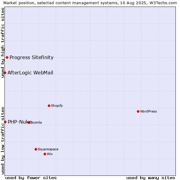 Market position of Progress Sitefinity vs. PHP-Nuke vs. AfterLogic WebMail