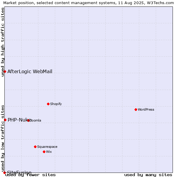 Market position of PHP-Nuke vs. AfterLogic WebMail vs. SiteFusion