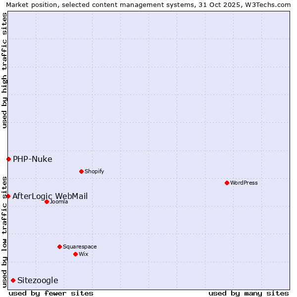 Market position of Sitezoogle vs. PHP-Nuke vs. AfterLogic WebMail