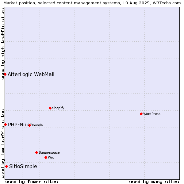 Market position of SitioSimple vs. PHP-Nuke vs. AfterLogic WebMail