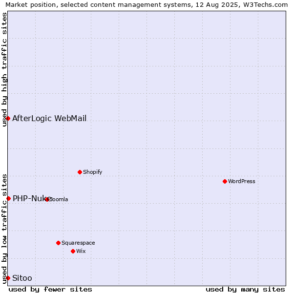 Market position of PHP-Nuke vs. AfterLogic WebMail vs. Sitoo