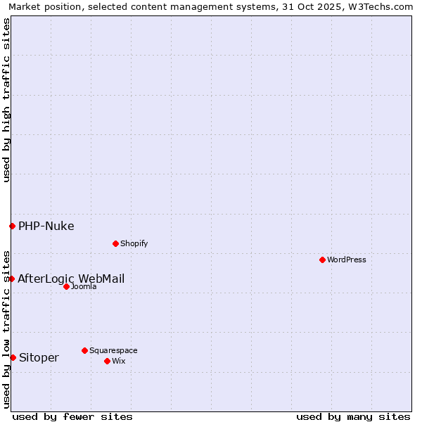 Market position of Sitoper vs. PHP-Nuke vs. AfterLogic WebMail