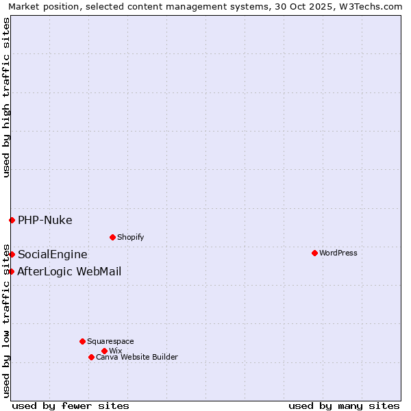 Market position of SocialEngine vs. PHP-Nuke vs. AfterLogic WebMail