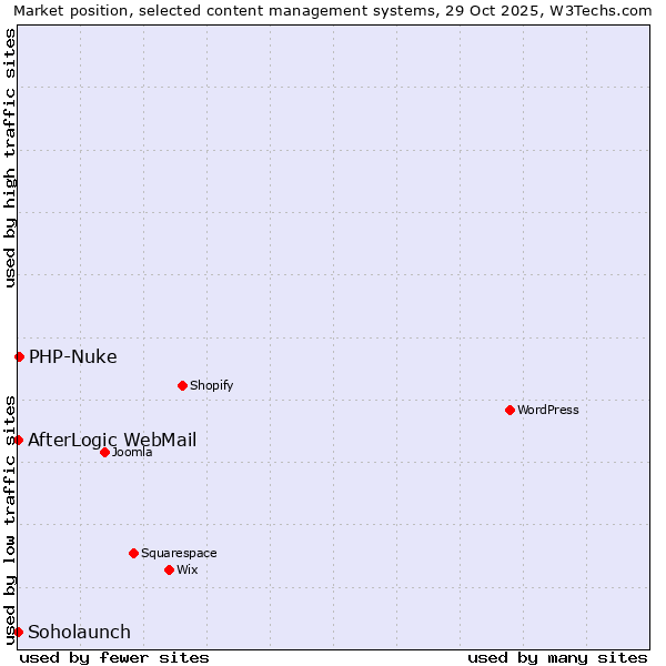 Market position of PHP-Nuke vs. Soholaunch vs. AfterLogic WebMail