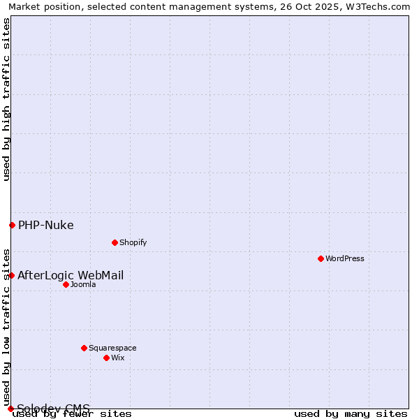 Market position of PHP-Nuke vs. AfterLogic WebMail vs. Solodev CMS