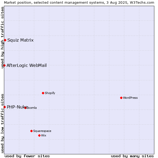Market position of Squiz Matrix vs. PHP-Nuke vs. AfterLogic WebMail