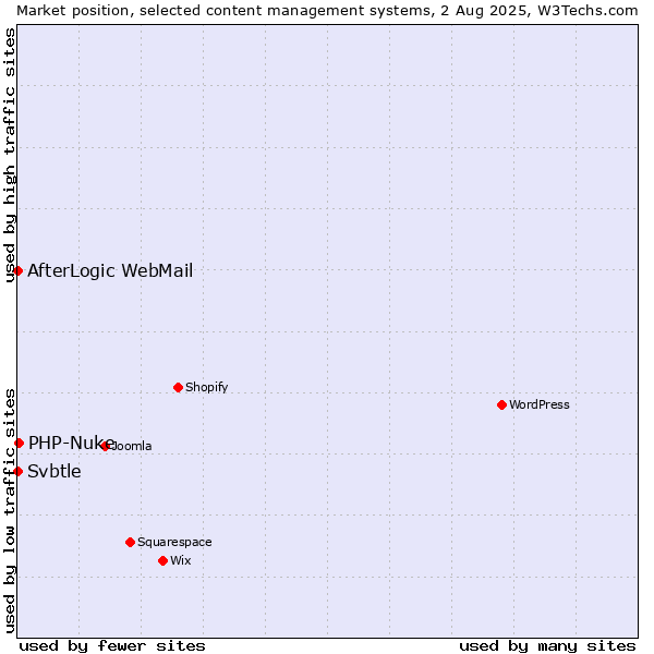 Market position of PHP-Nuke vs. AfterLogic WebMail vs. Svbtle
