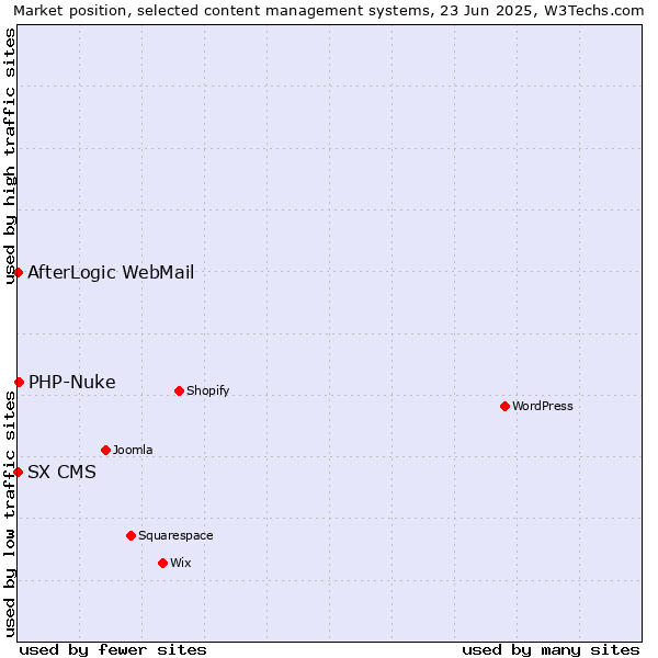 Market position of PHP-Nuke vs. AfterLogic WebMail vs. SX CMS