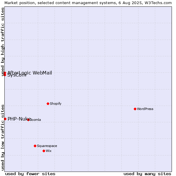 Market position of PHP-Nuke vs. SysCom vs. AfterLogic WebMail