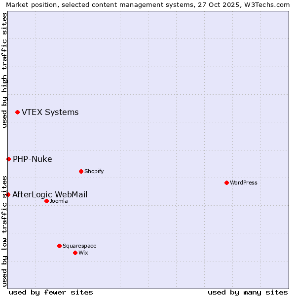 Market position of VTEX Systems vs. PHP-Nuke vs. AfterLogic WebMail