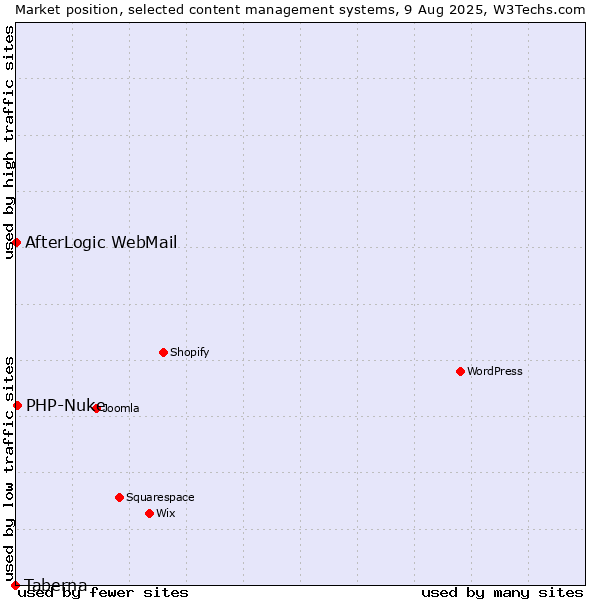 Market position of PHP-Nuke vs. AfterLogic WebMail vs. Taberna