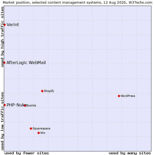 Market position of PHP-Nuke vs. Verint vs. AfterLogic WebMail