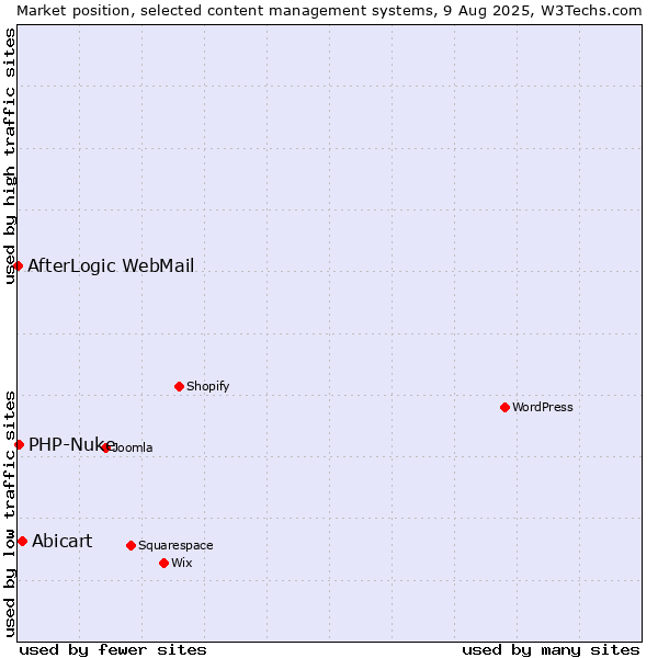 Market position of Abicart vs. PHP-Nuke vs. AfterLogic WebMail