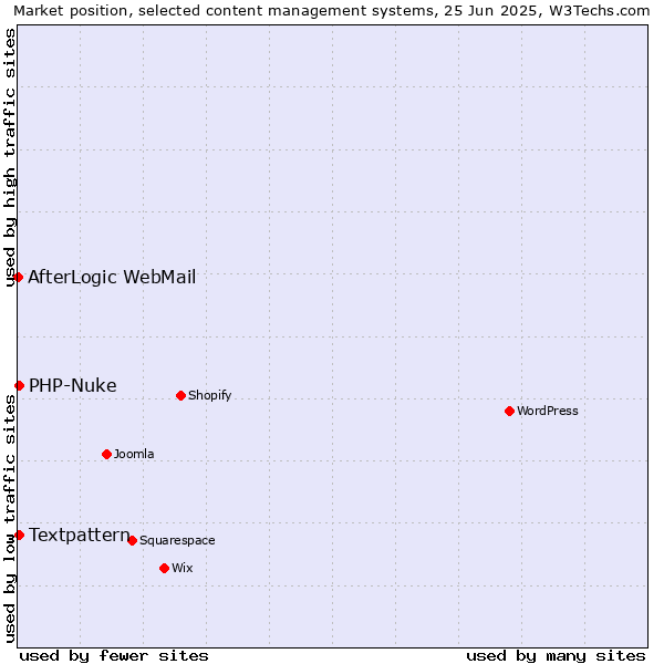 Market position of Textpattern vs. PHP-Nuke vs. AfterLogic WebMail