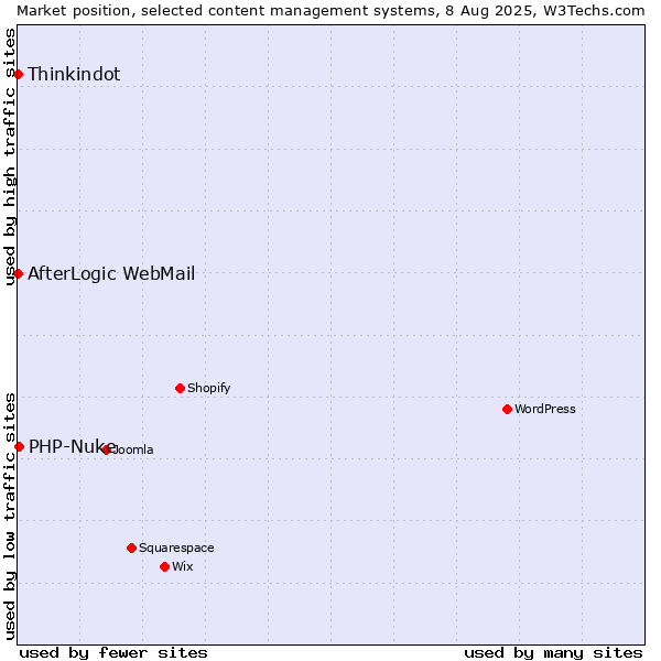 Market position of PHP-Nuke vs. Thinkindot vs. AfterLogic WebMail