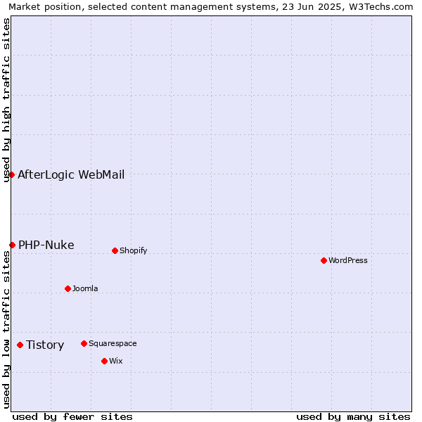 Market position of Tistory vs. PHP-Nuke vs. AfterLogic WebMail