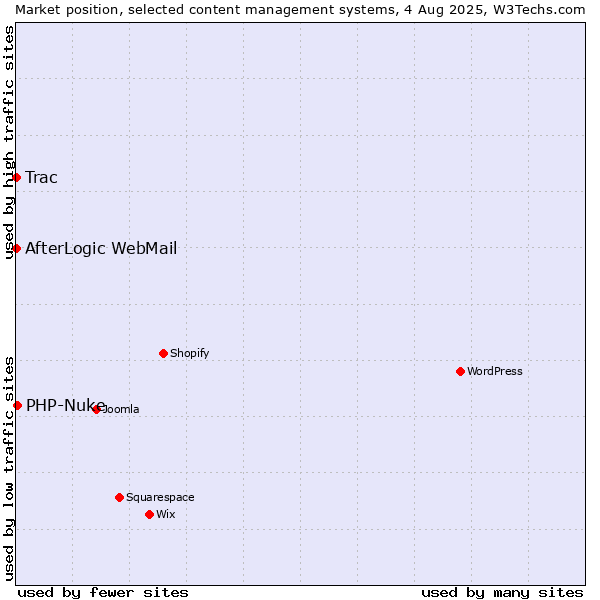 Market position of PHP-Nuke vs. Trac vs. AfterLogic WebMail