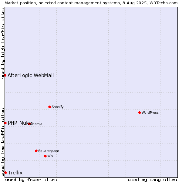 Market position of Trellix vs. PHP-Nuke vs. AfterLogic WebMail