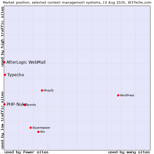 Market position of Typecho vs. PHP-Nuke vs. AfterLogic WebMail