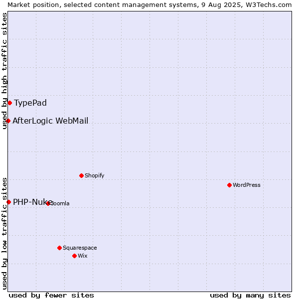 Market position of TypePad vs. PHP-Nuke vs. AfterLogic WebMail
