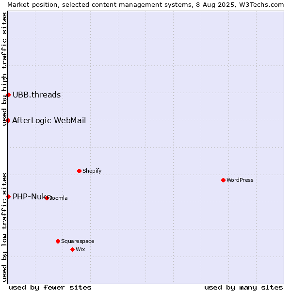 Market position of PHP-Nuke vs. UBB.threads vs. AfterLogic WebMail