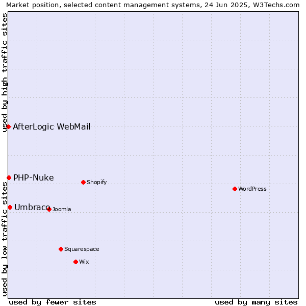 Market position of Umbraco vs. PHP-Nuke vs. AfterLogic WebMail