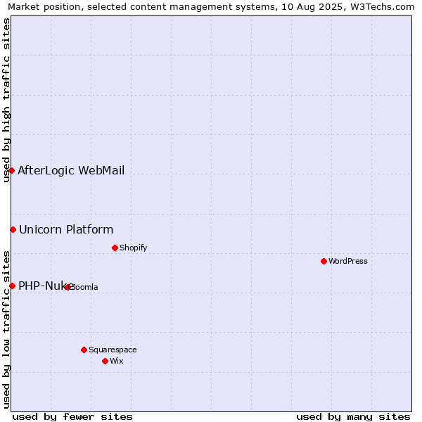 Market position of Unicorn Platform vs. PHP-Nuke vs. AfterLogic WebMail