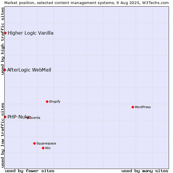 Market position of Higher Logic Vanilla vs. PHP-Nuke vs. AfterLogic WebMail