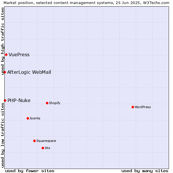 Market position of VuePress vs. PHP-Nuke vs. AfterLogic WebMail