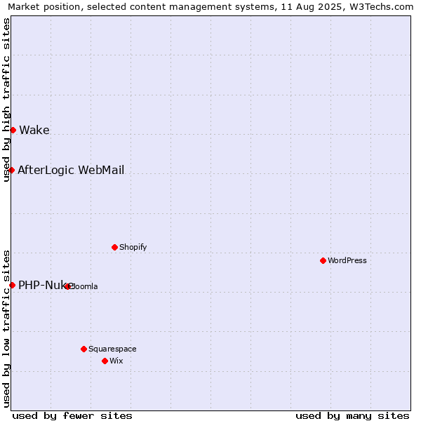 Market position of Wake vs. PHP-Nuke vs. AfterLogic WebMail