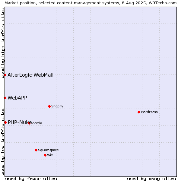 Market position of PHP-Nuke vs. AfterLogic WebMail vs. WebAPP