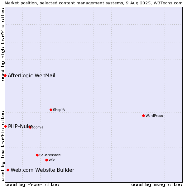 Market position of Web.com Website Builder vs. PHP-Nuke vs. AfterLogic WebMail