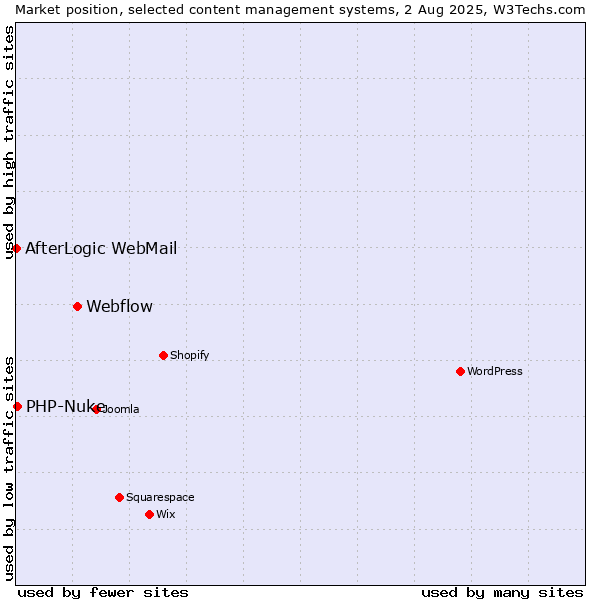 Market position of Webflow vs. PHP-Nuke vs. AfterLogic WebMail