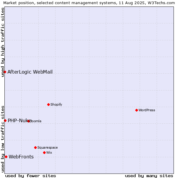 Market position of WebFronts vs. PHP-Nuke vs. AfterLogic WebMail