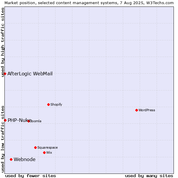 Market position of Webnode vs. PHP-Nuke vs. AfterLogic WebMail