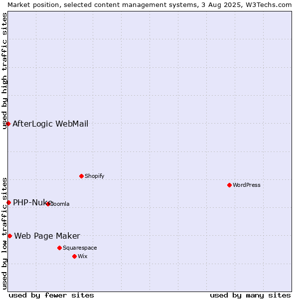 Market position of Web Page Maker vs. PHP-Nuke vs. AfterLogic WebMail