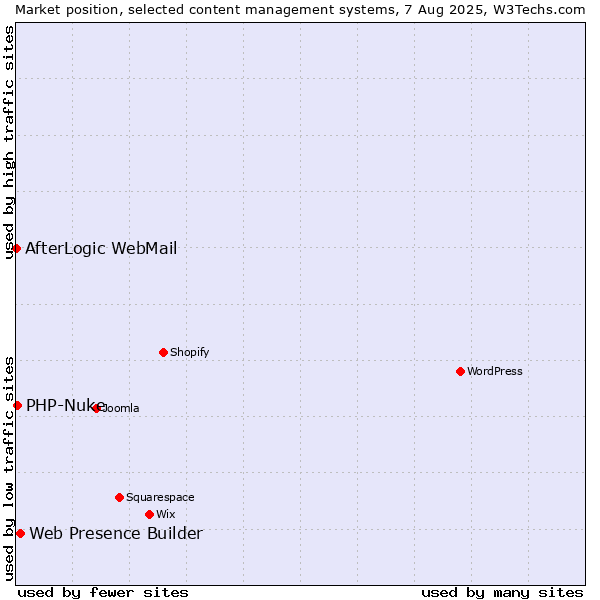 Market position of Web Presence Builder vs. PHP-Nuke vs. AfterLogic WebMail