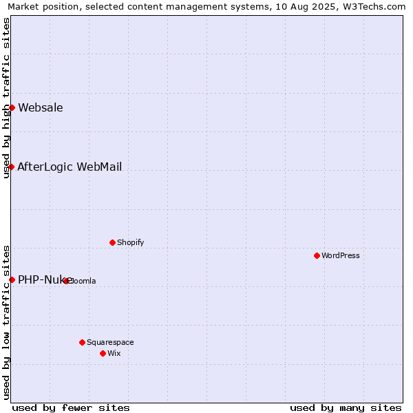 Market position of PHP-Nuke vs. Websale vs. AfterLogic WebMail