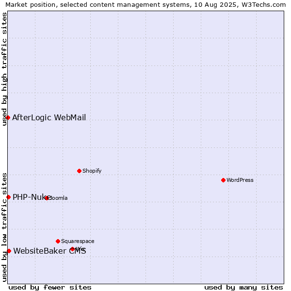 Market position of WebsiteBaker CMS vs. PHP-Nuke vs. AfterLogic WebMail