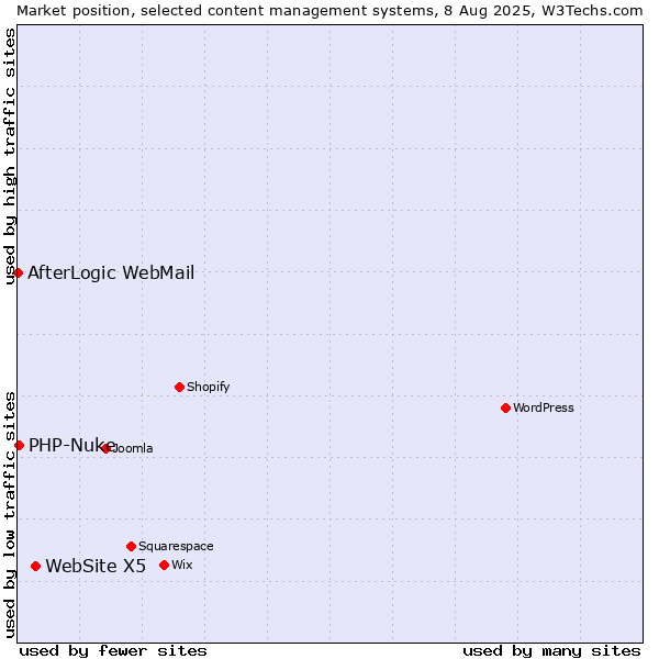 Market position of WebSite X5 vs. PHP-Nuke vs. AfterLogic WebMail