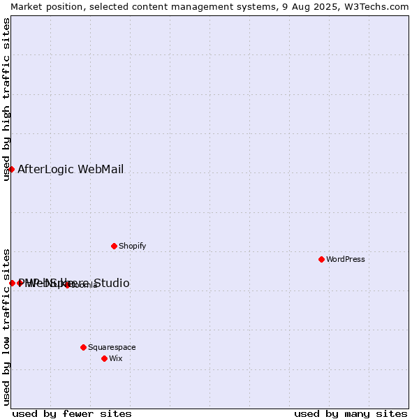 Market position of WebSphere Studio vs. PHP-Nuke vs. AfterLogic WebMail