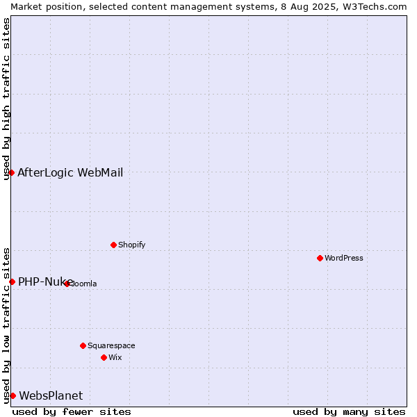 Market position of WebsPlanet vs. PHP-Nuke vs. AfterLogic WebMail