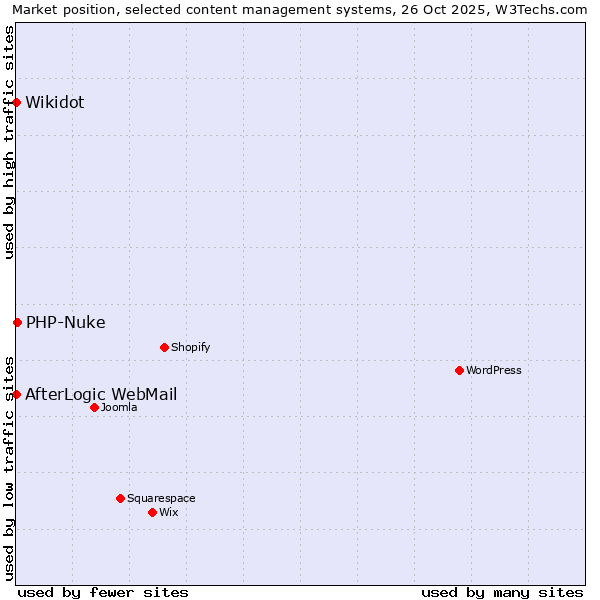 Market position of PHP-Nuke vs. AfterLogic WebMail vs. Wikidot
