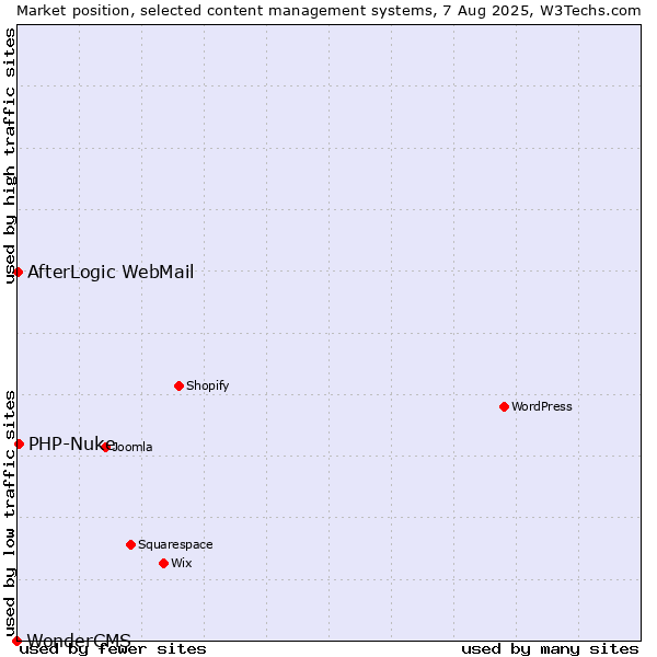 Market position of PHP-Nuke vs. AfterLogic WebMail vs. WonderCMS