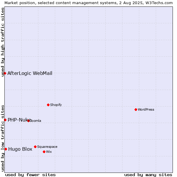 Market position of Hugo Blox vs. PHP-Nuke vs. AfterLogic WebMail